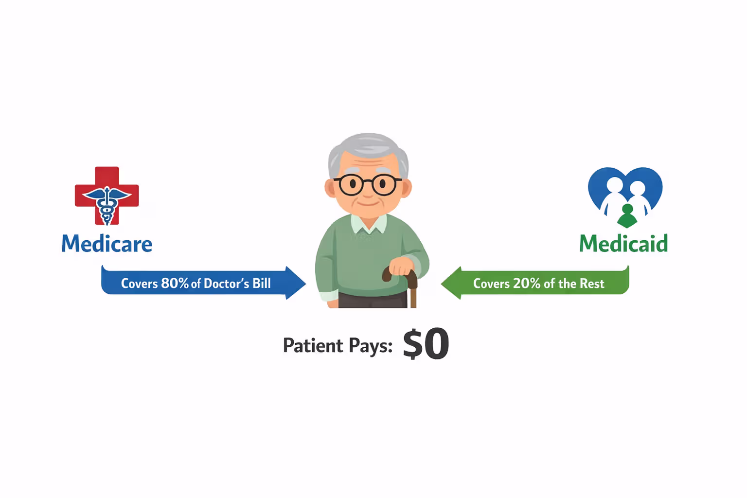 Infographic showing how Medicare pays 80 percent and Medicaid covers remaining 20 percent leaving patient with zero out-of-pocket cost