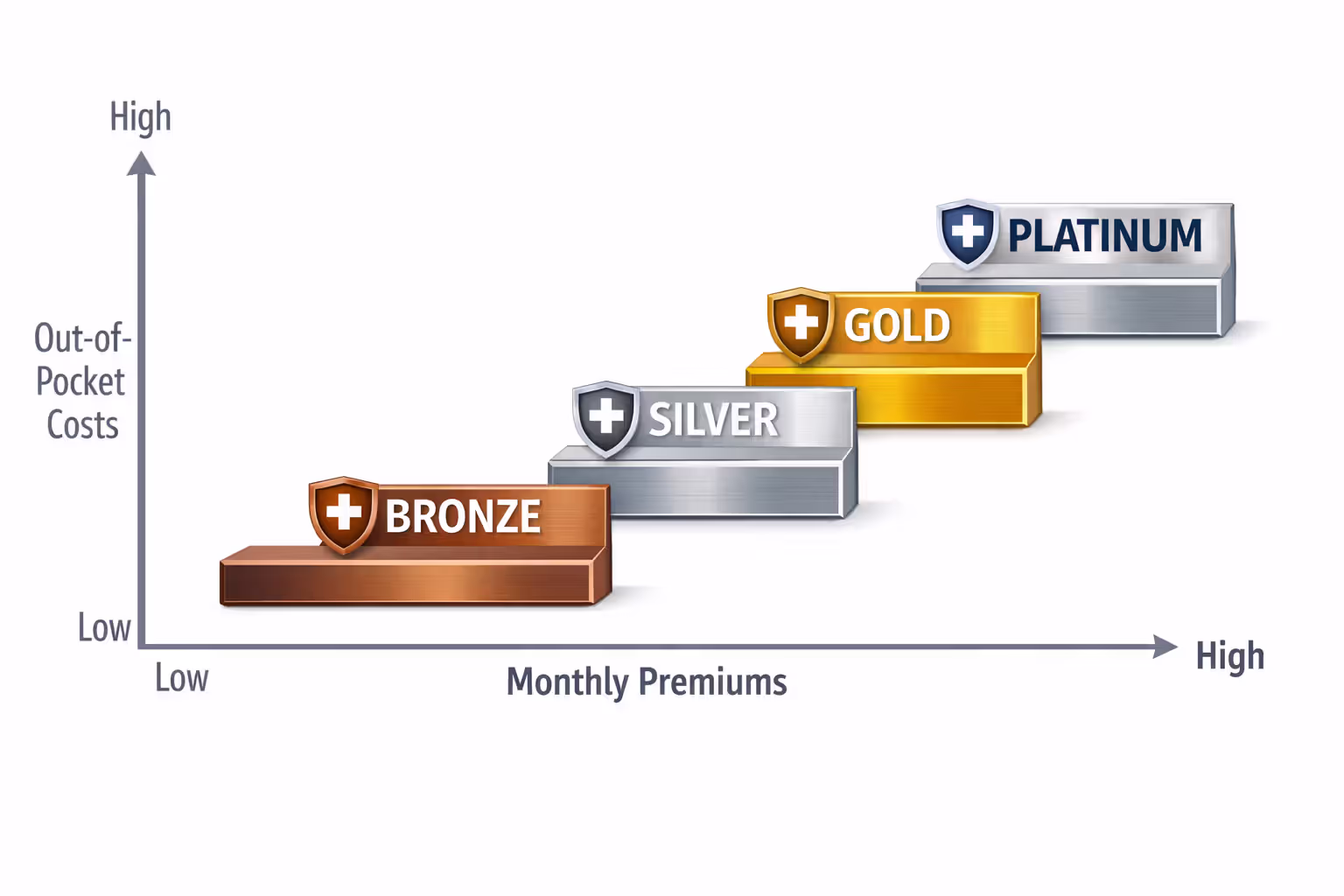 Infographic showing four ACA health insurance metal tiers Bronze Silver Gold Platinum arranged as steps from lowest monthly premium to highest coverage level with corresponding colors