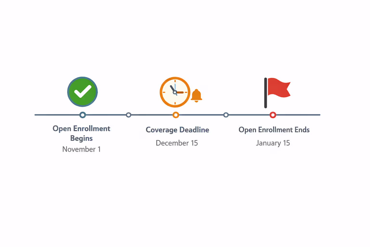 Horizontal enrollment timeline showing key marketplace dates November 1 open enrollment start December 15 deadline and January 15 close