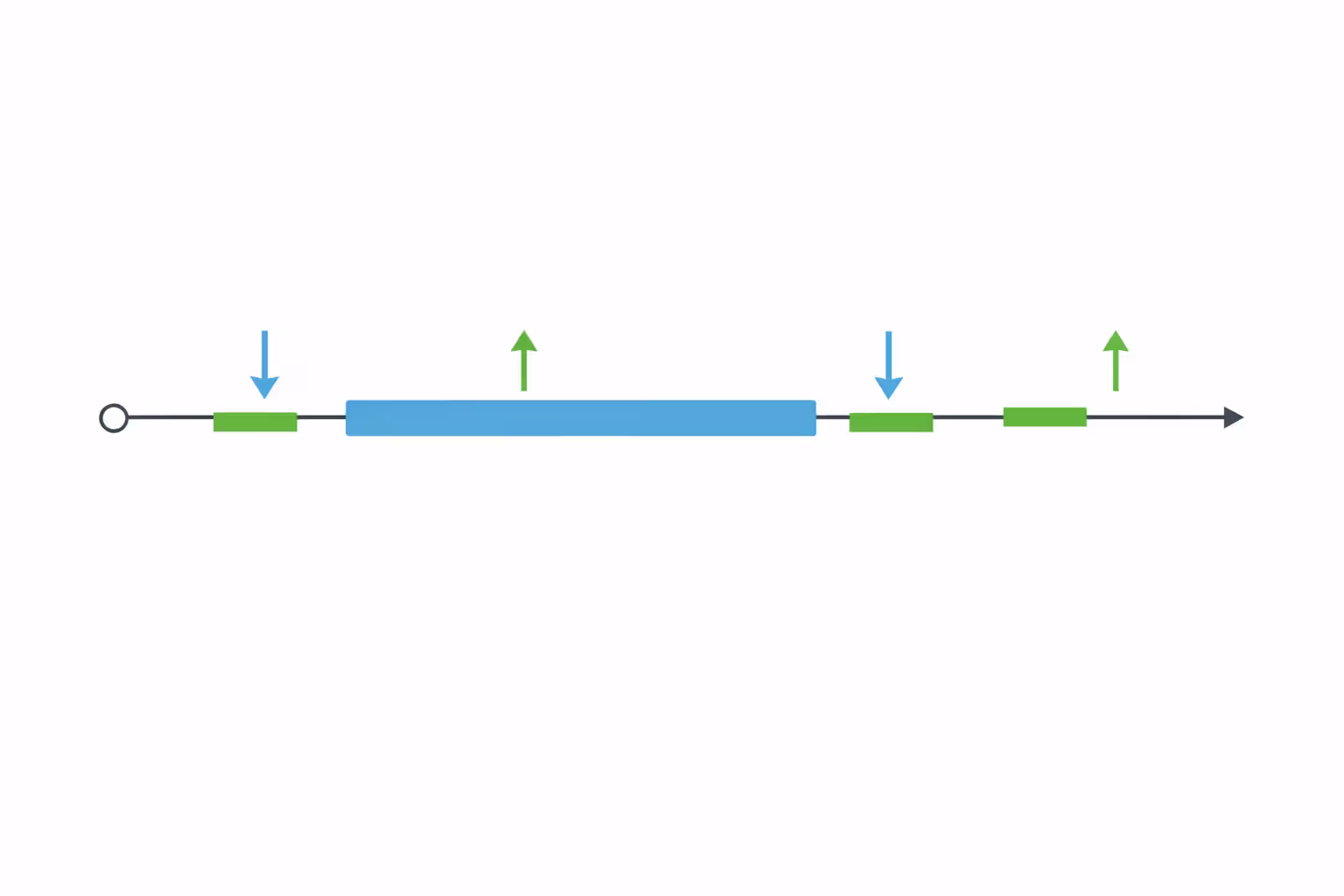 Timeline graphic showing open enrollment period versus year-round enrollment availability for alternative health plans