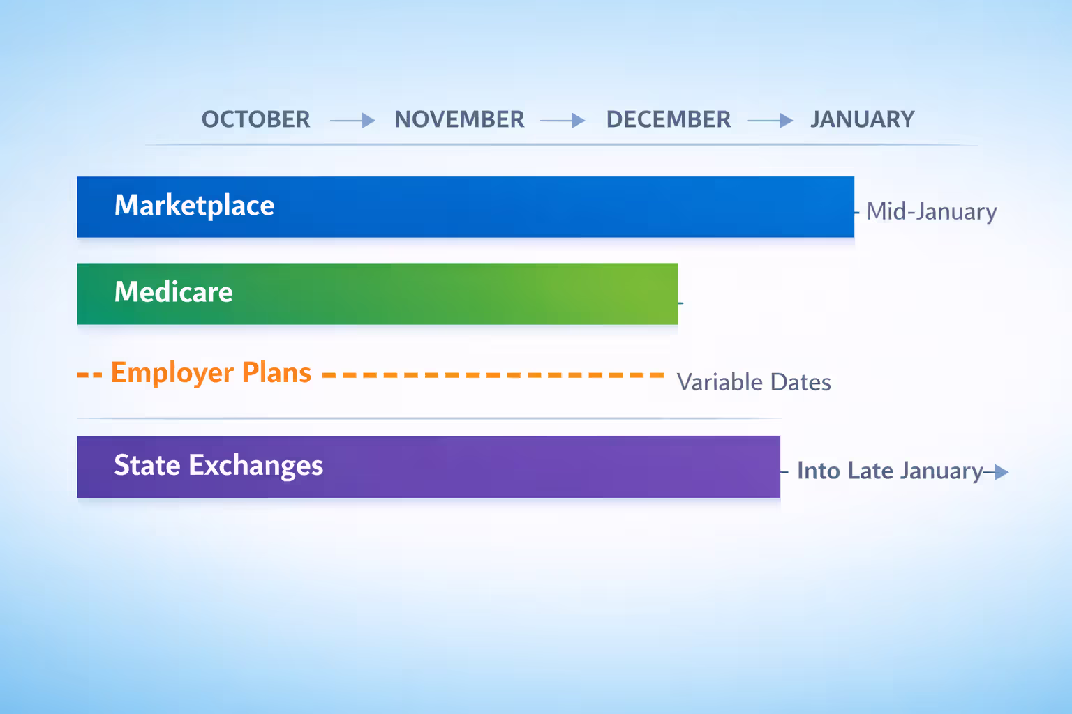 Infographic timeline comparing open enrollment periods for Marketplace, Medicare, employer-sponsored, and state exchange health insurance plans