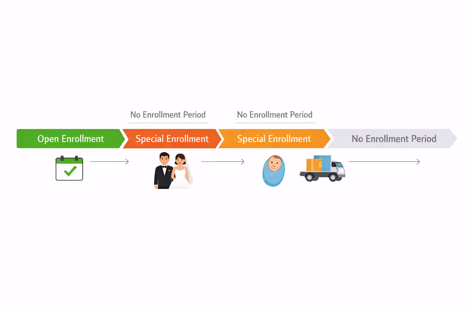 Horizontal timeline infographic showing ACA open enrollment period in green special enrollment triggers with life event icons in orange and gap period in gray