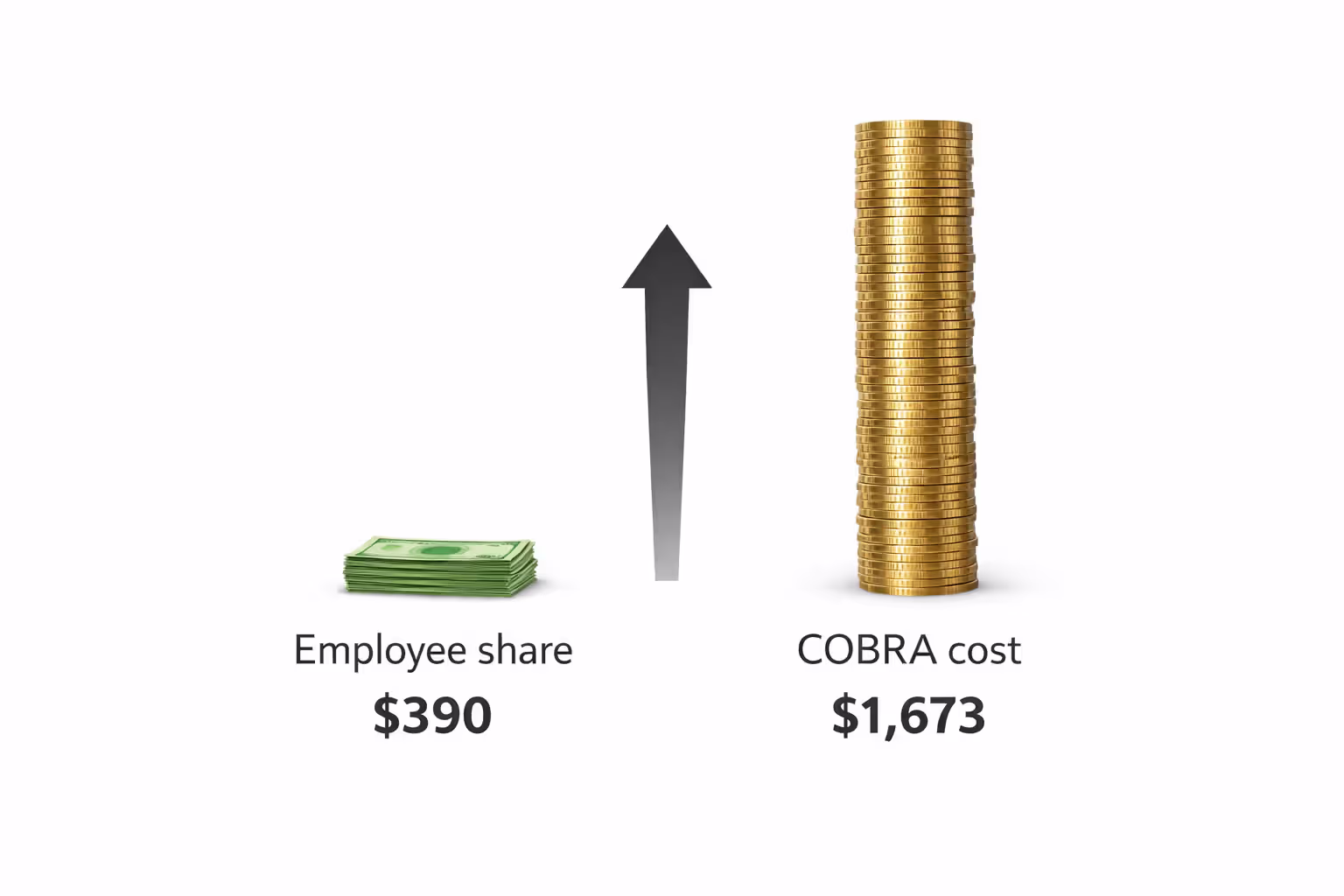 Infographic comparing employee monthly health insurance contribution of 390 dollars versus full COBRA premium cost of 1673 dollars with upward arrow showing increase