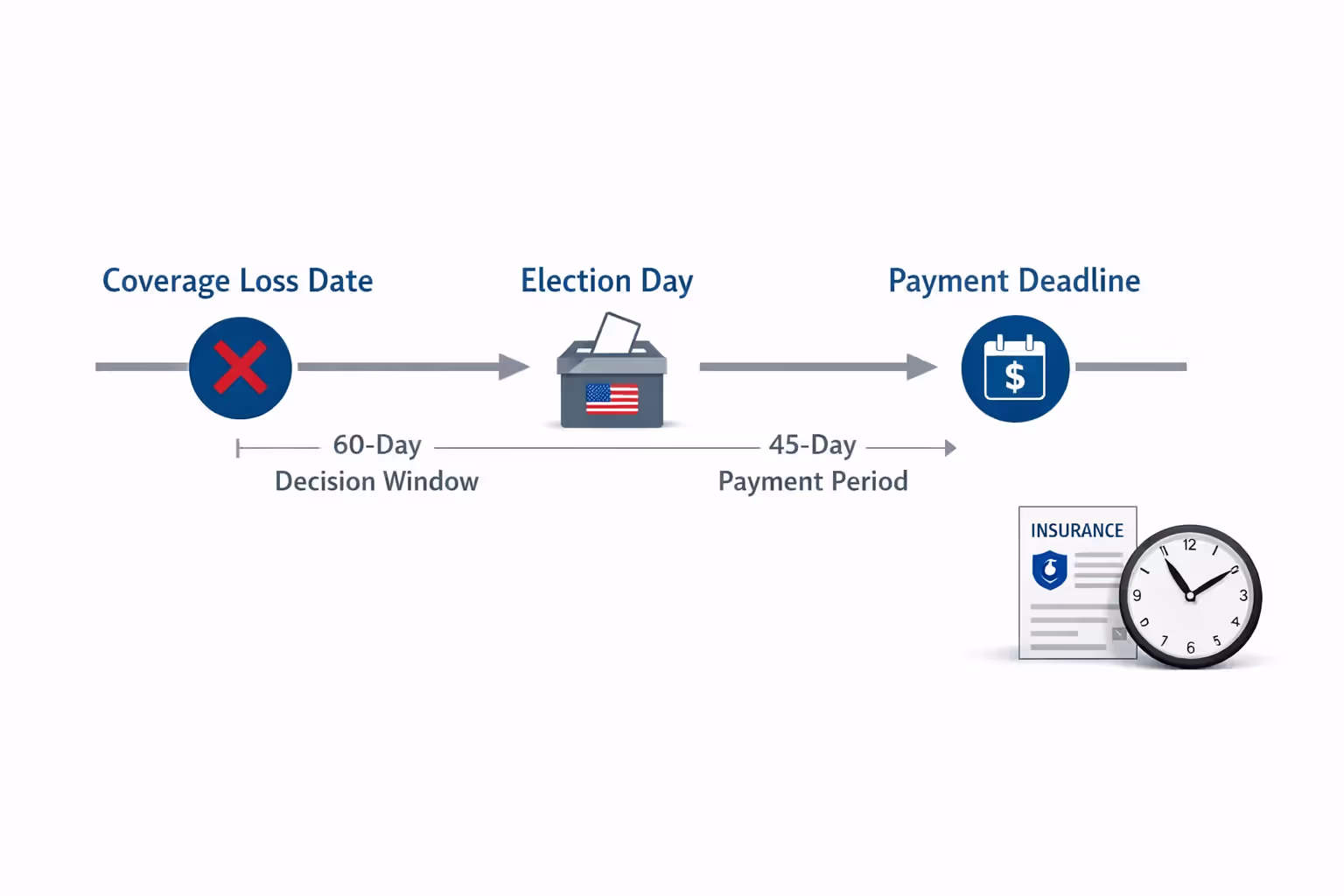 Timeline diagram showing COBRA key deadlines including 60-day election period and 45-day initial payment window