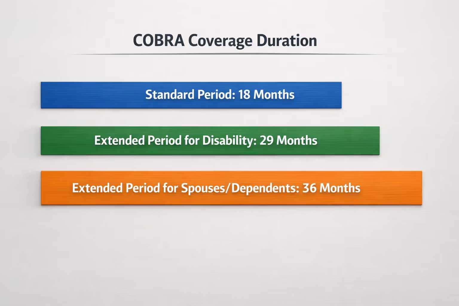 Chart comparing COBRA coverage duration periods showing 18 months standard and 29 and 36 months extended options