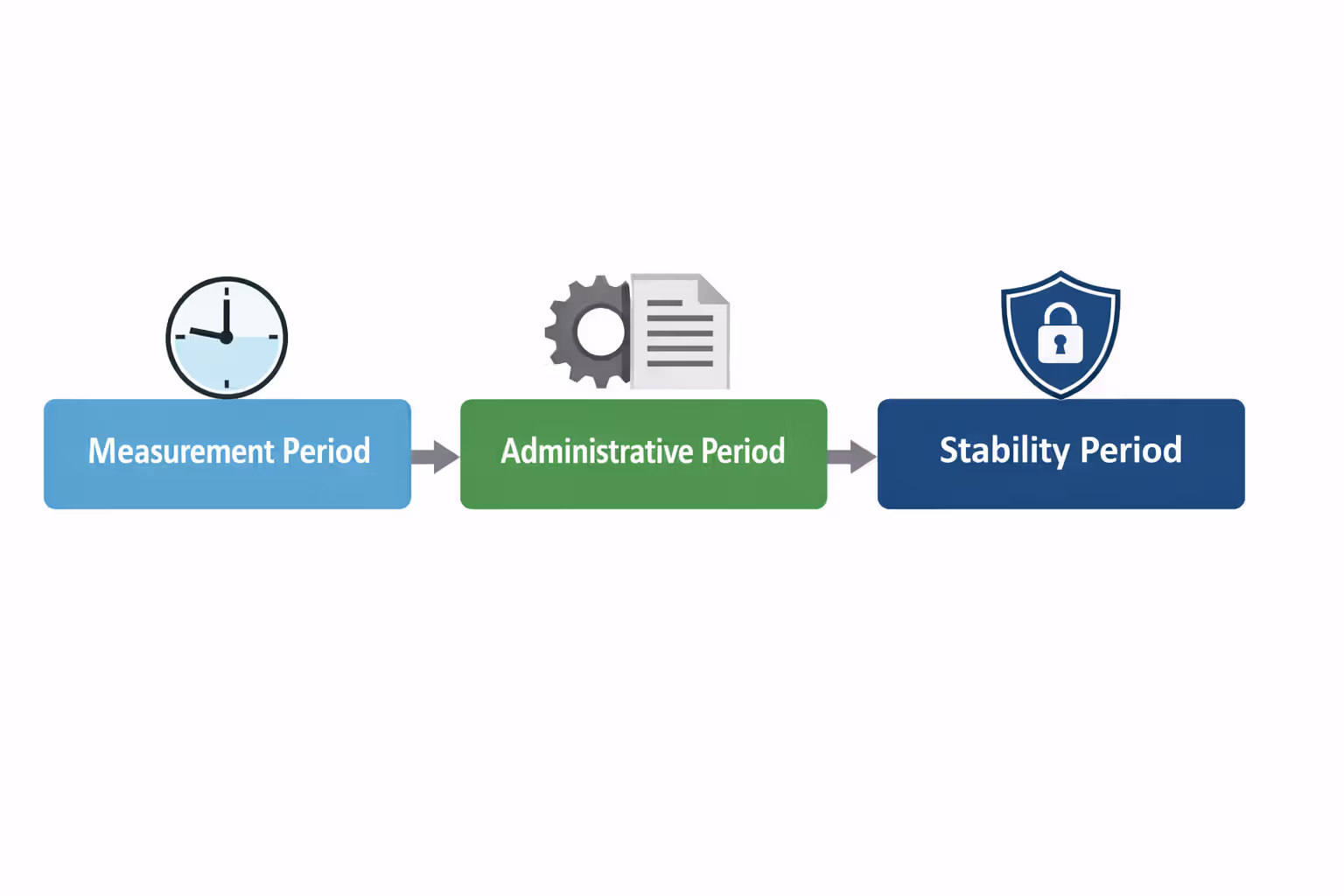 Timeline diagram showing three phases of look-back measurement method: measurement period, administrative period, and stability period