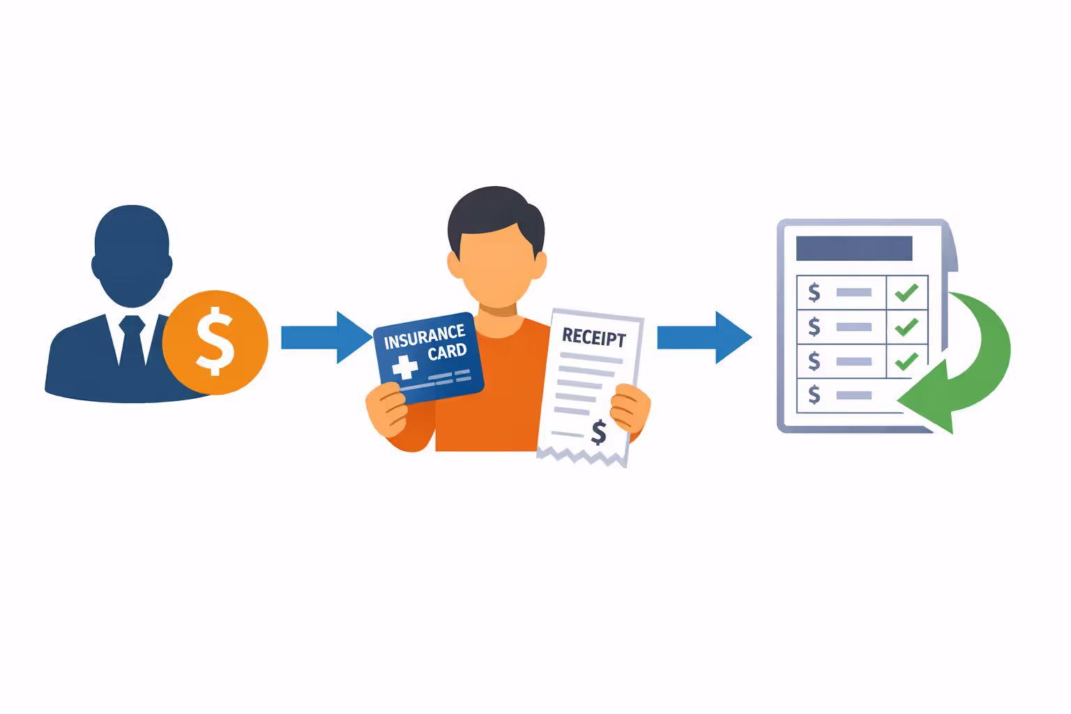 Infographic showing employer reimbursement process: employer sets budget, employee buys insurance and submits proof, reimbursement flows through payroll