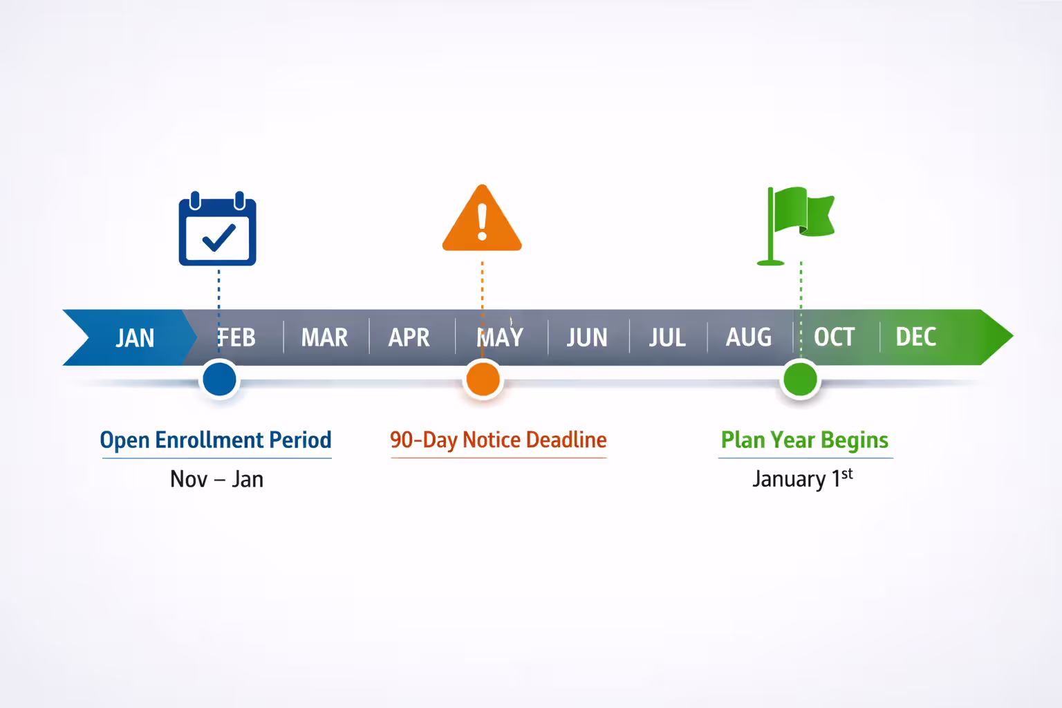 Timeline infographic showing 12-month cycle with key health reimbursement deadlines including Marketplace open enrollment and 90-day notice requirement