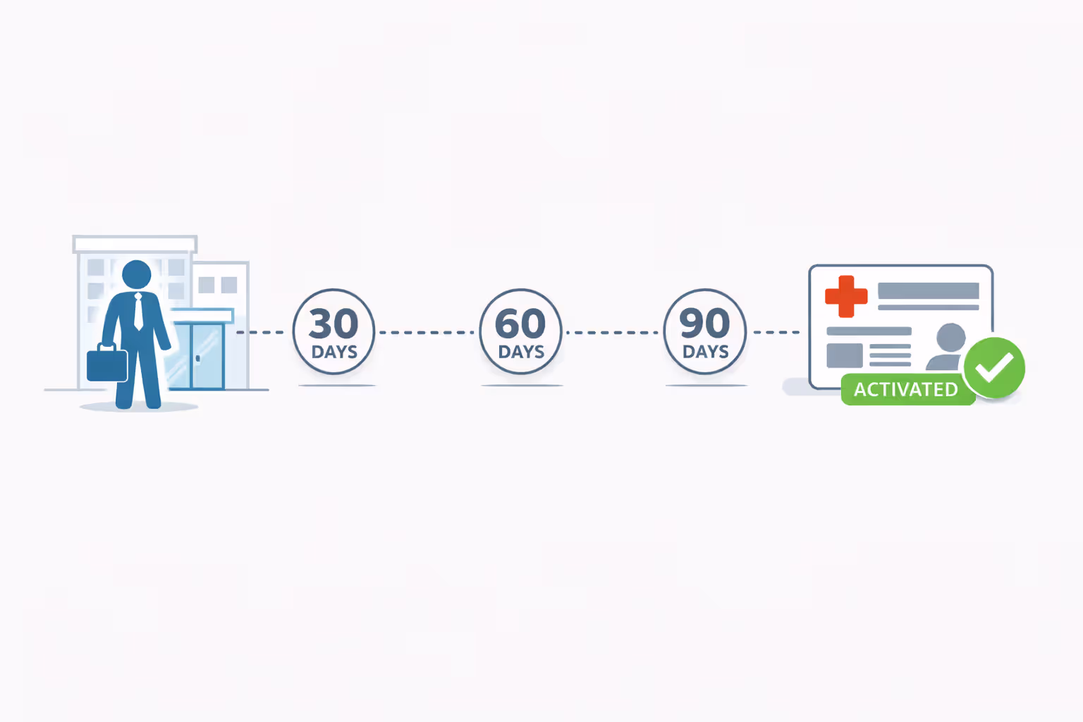 Timeline infographic showing employee hiring date progressing through 30 60 and 90 day waiting periods until health insurance activation