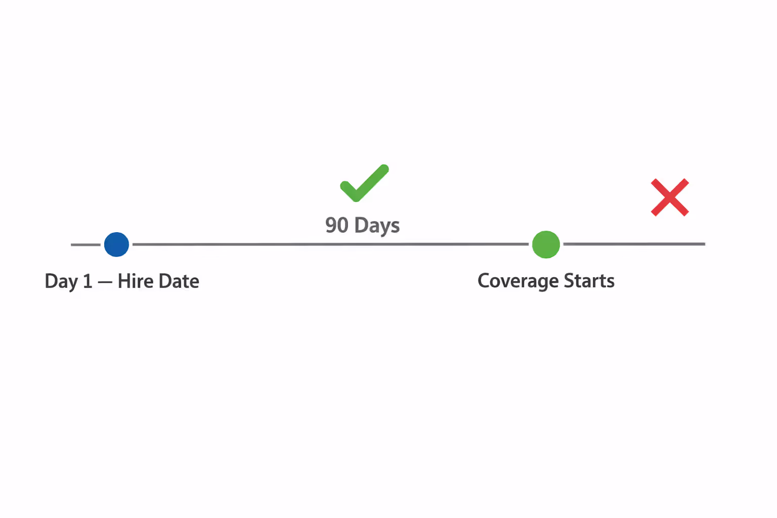 Timeline infographic showing 90-day maximum waiting period from hire date to health insurance coverage start date
