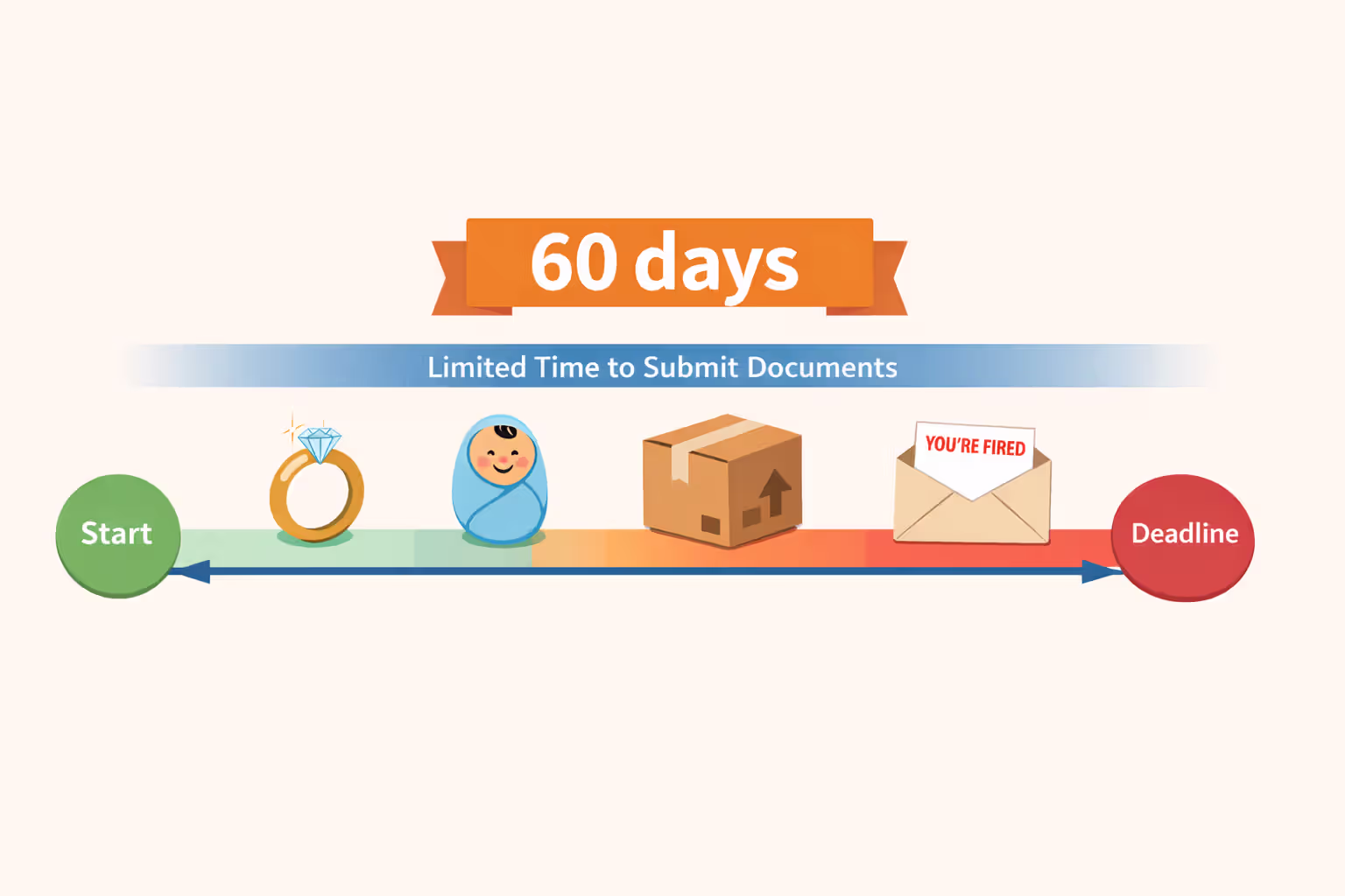 Timeline infographic showing 60-day special enrollment window with icons for marriage, baby, moving, and job loss