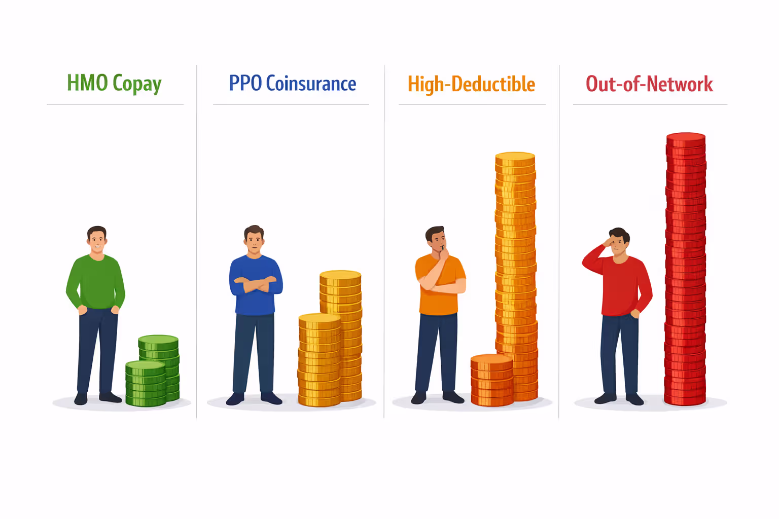 Infographic comparing annual out-of-pocket therapy costs across four insurance plan types with coin stack visualization