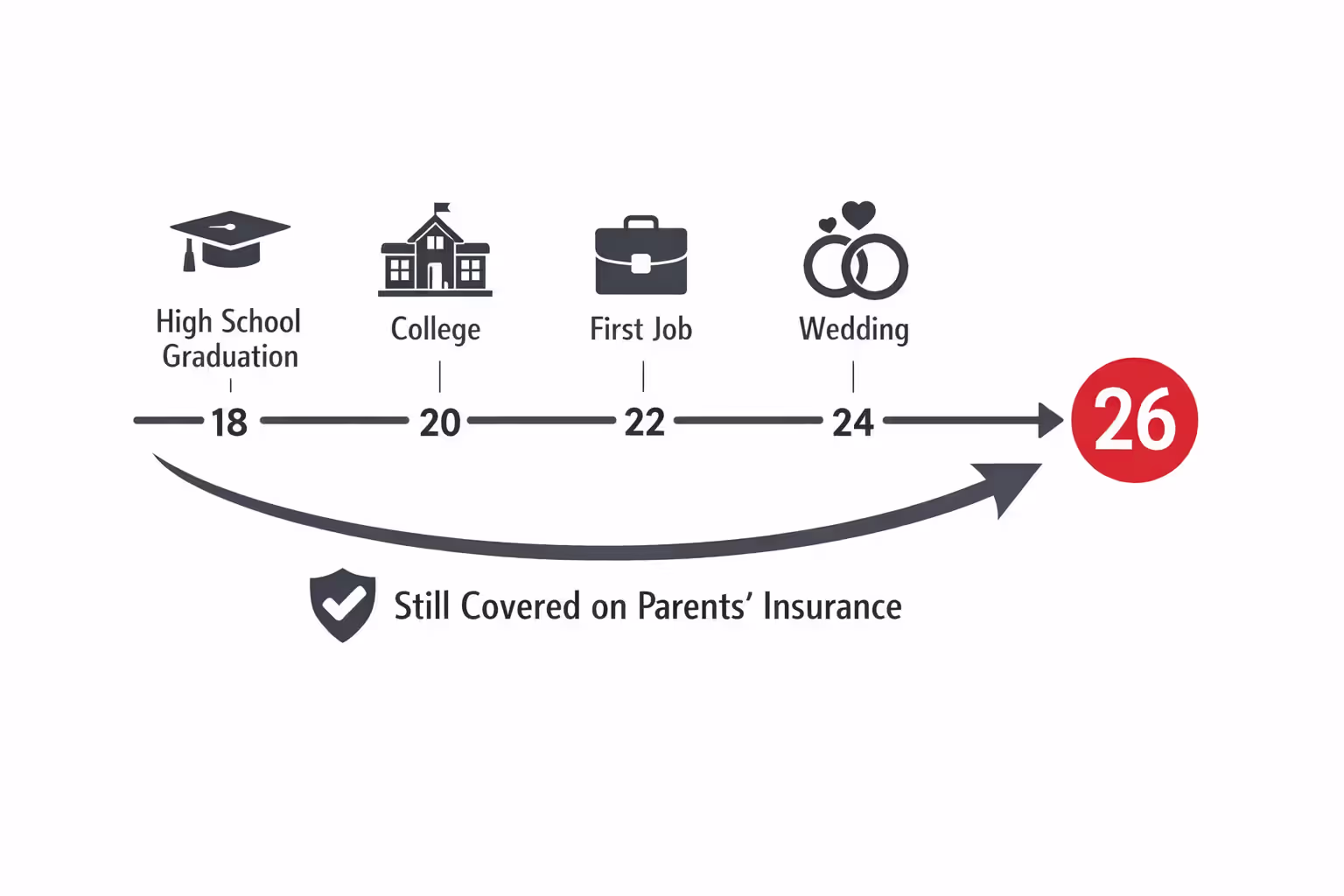 Infographic showing age timeline from 18 to 26 with life events like college graduation marriage and first job marked and a red circle at age 26 indicating end of parental insurance eligibility