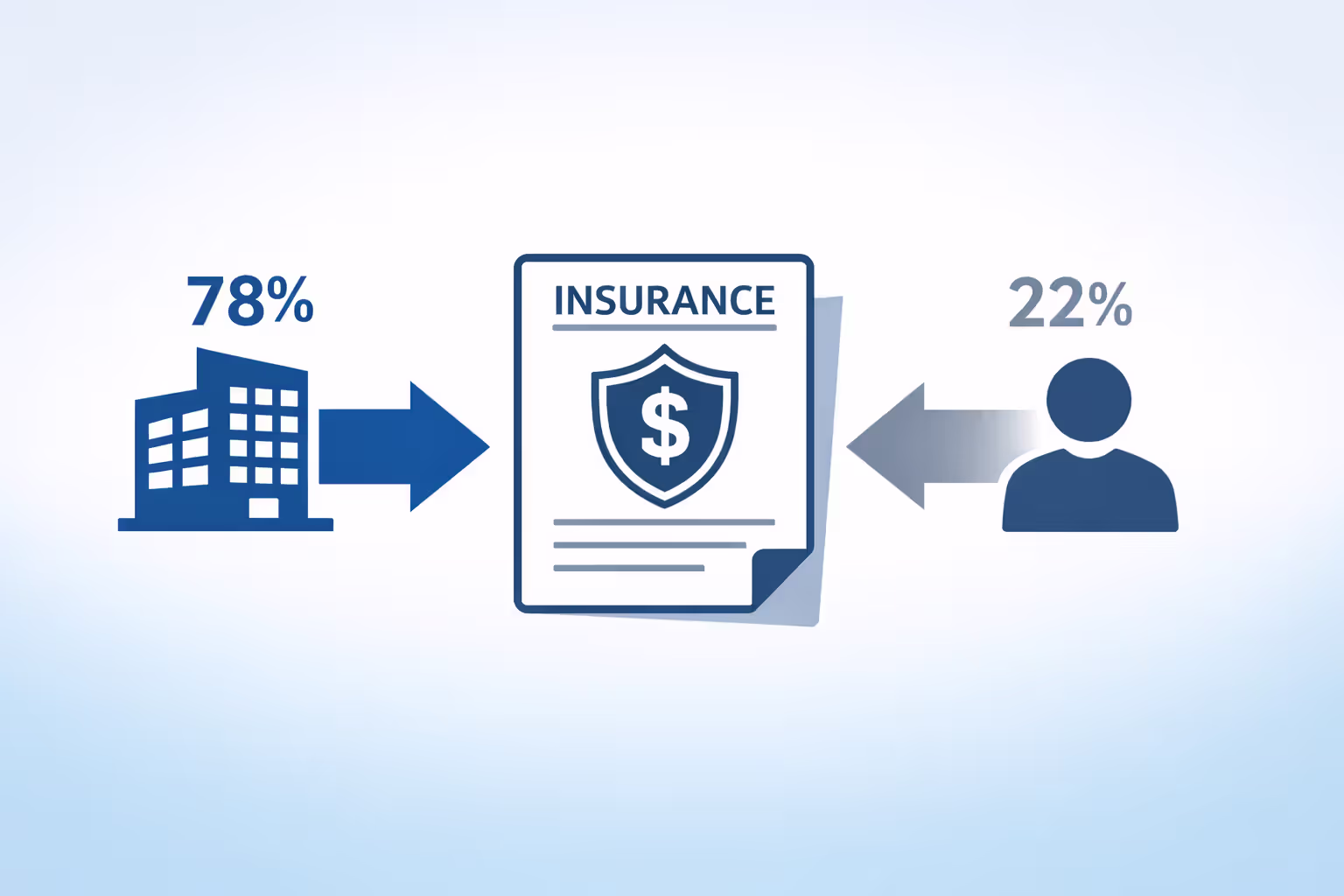 Diagram showing employer paying 78 percent and employee paying 22 percent of health insurance premium cost split
