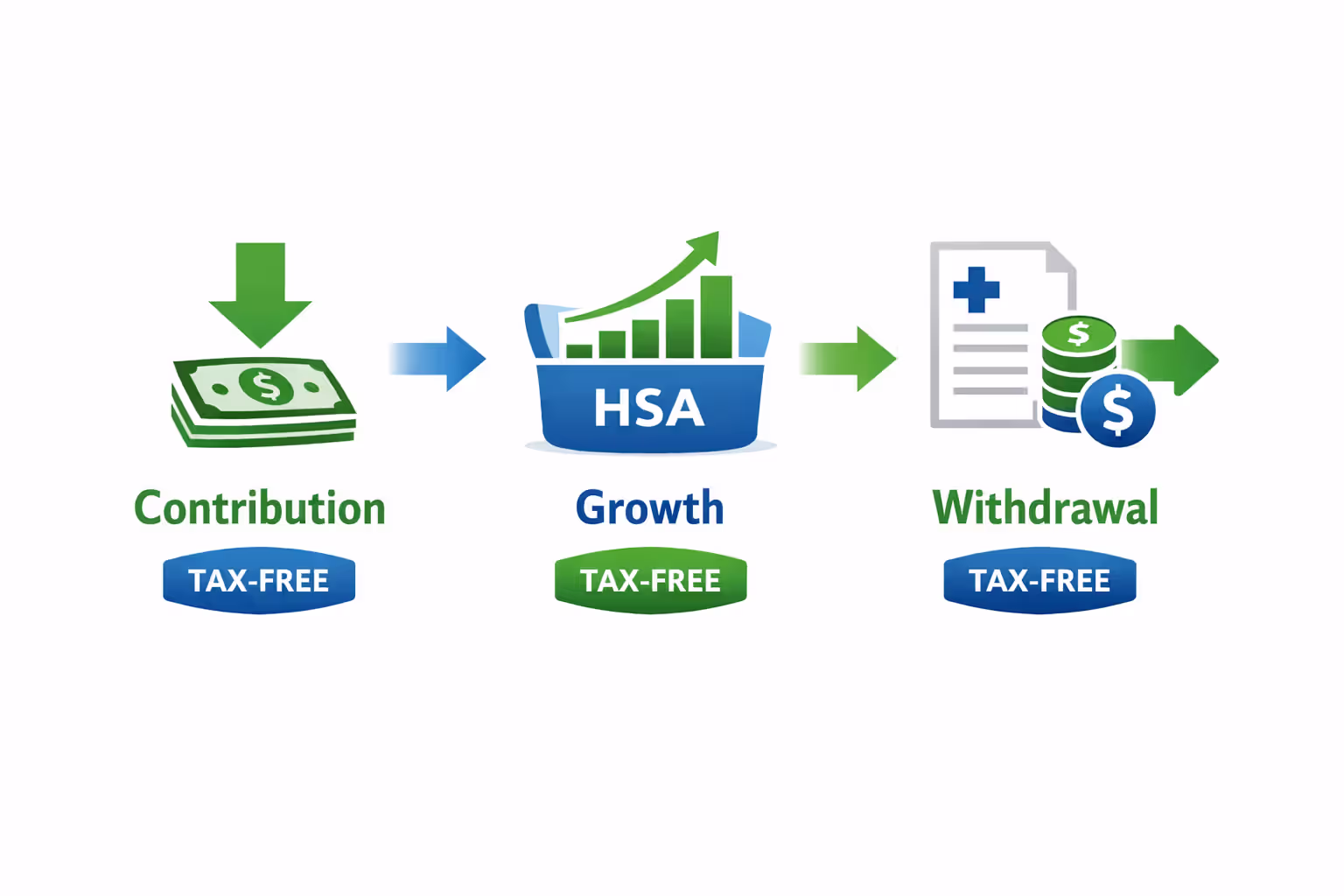 Infographic showing HSA triple tax advantage: tax-free contributions, tax-free growth, and tax-free withdrawals for medical expenses