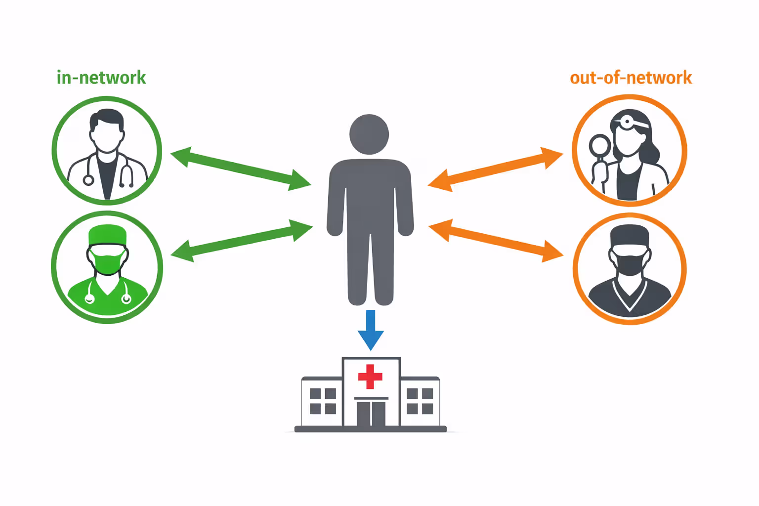 Infographic showing PPO insurance network concept with patient figure connected to multiple in-network and out-of-network healthcare providers