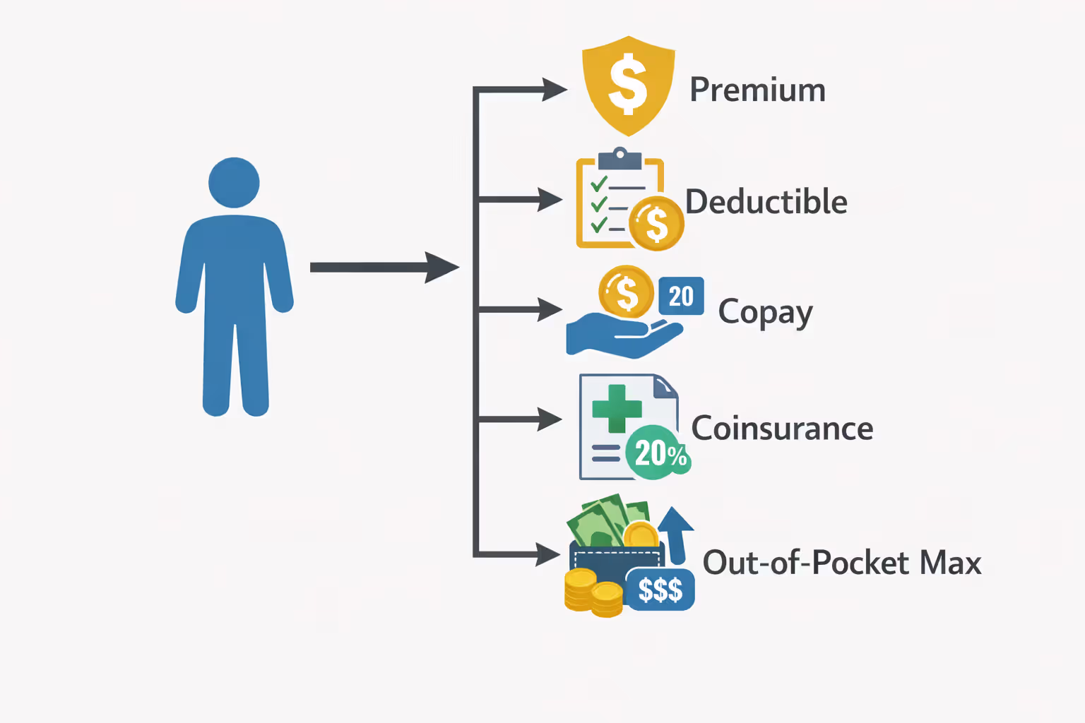 Infographic showing patient payment flow through premium deductible copay coinsurance and out-of-pocket maximum stages