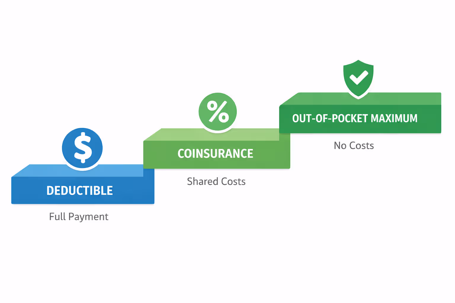 Three-step infographic showing patient annual spending stages: deductible phase, coinsurance phase, and out-of-pocket maximum reached with zero costs