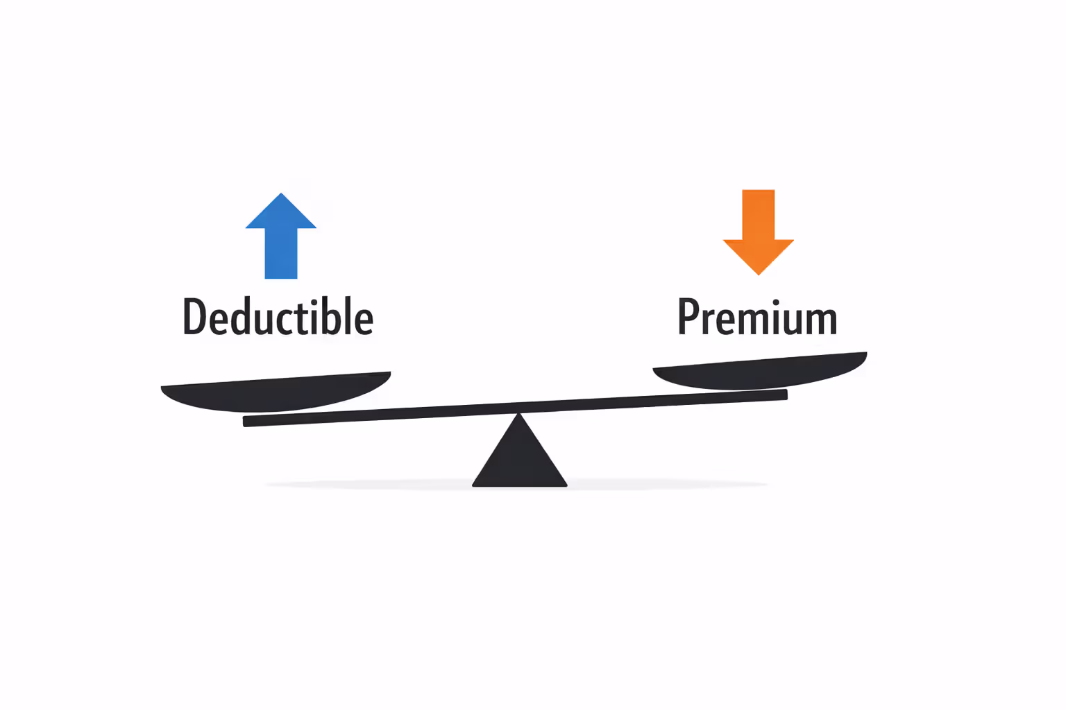 Balancing scale infographic showing inverse relationship between insurance deductible and premium amounts